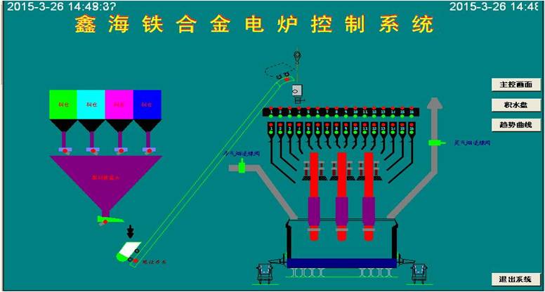 礦熱爐控制系統(tǒng) 控制亮點：通過模糊控制與PID控制相結(jié)合的方法，實現(xiàn)對電極電流的平衡控制。