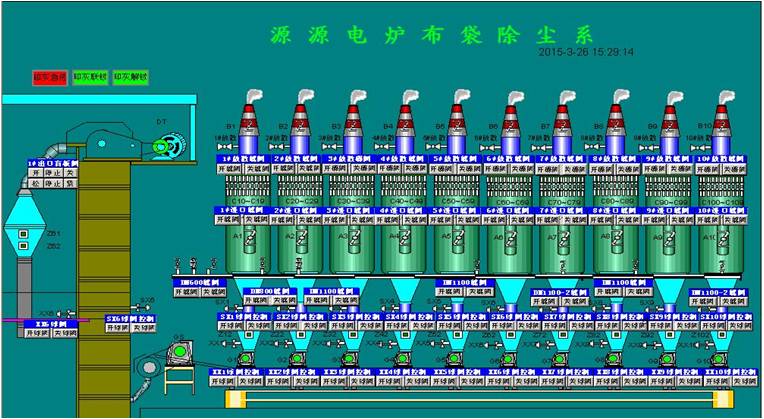 除塵系統(tǒng) 控制亮點(diǎn)：通過人機(jī)界面與PLC結(jié)合的方法，實(shí)現(xiàn)了對(duì)脈沖時(shí)間間隔和循環(huán)周期的自由調(diào)節(jié)